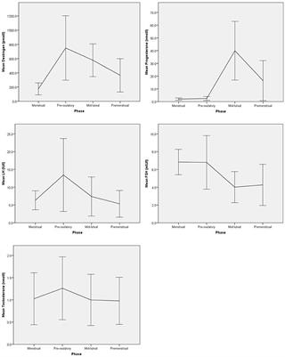 Lack of Associations between Female Hormone Levels and Visuospatial Working Memory, Divided Attention and Cognitive Bias across Two Consecutive Menstrual Cycles